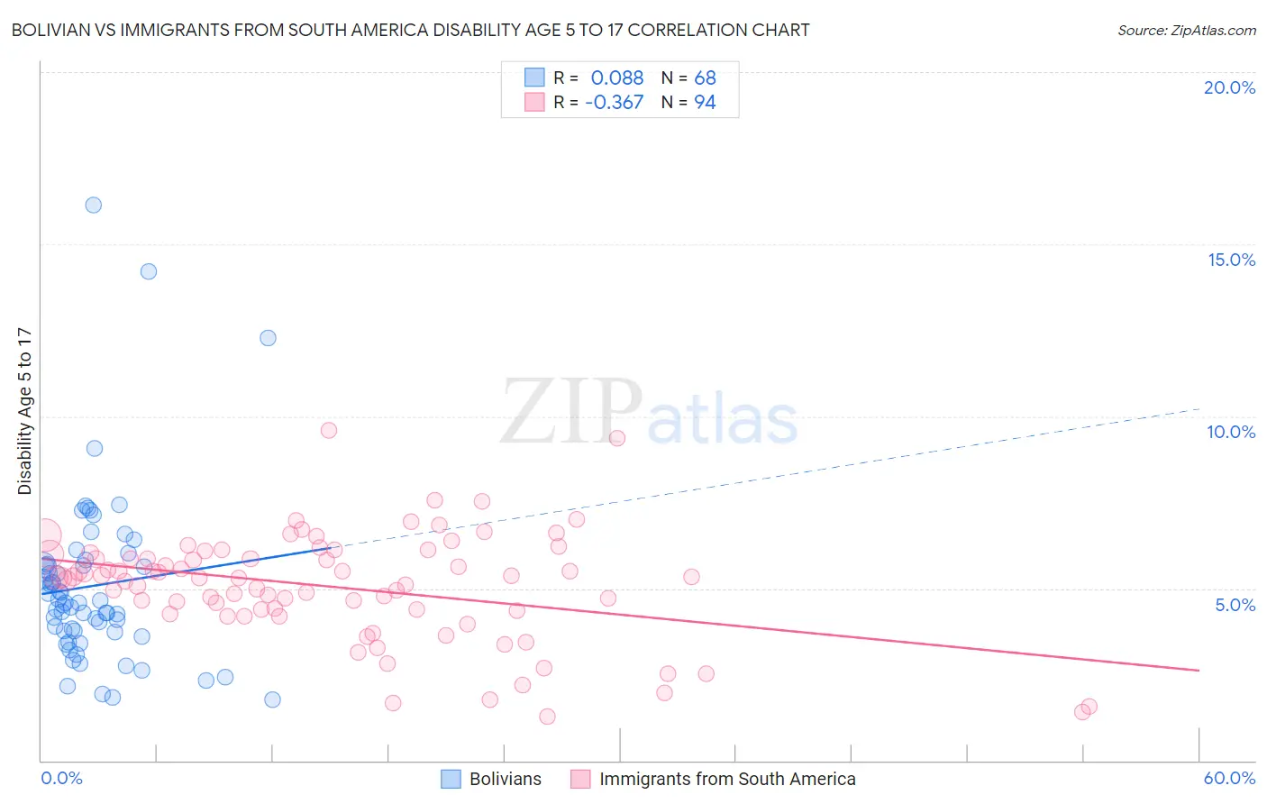 Bolivian vs Immigrants from South America Disability Age 5 to 17