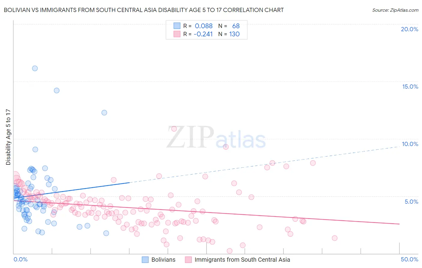 Bolivian vs Immigrants from South Central Asia Disability Age 5 to 17