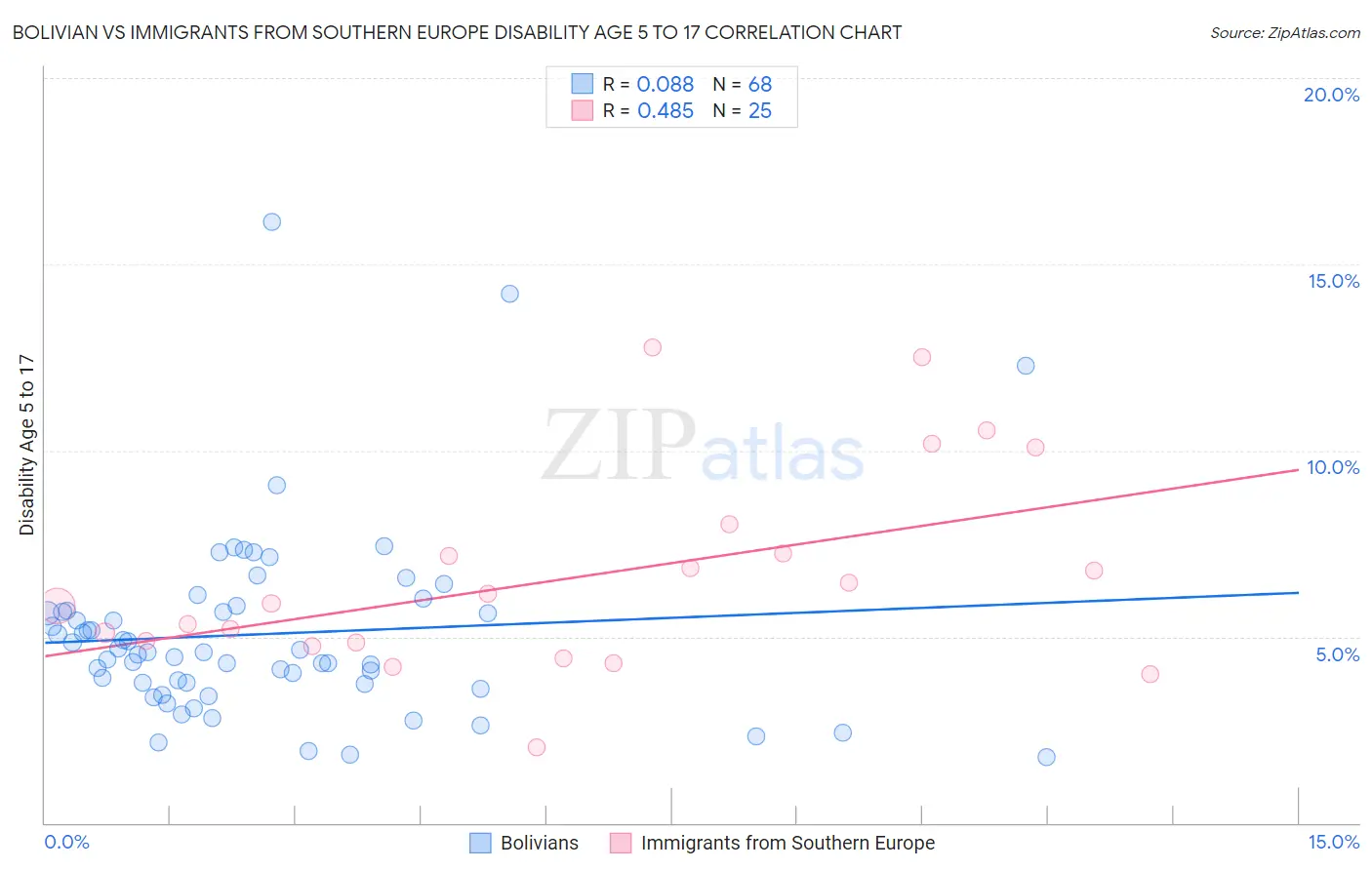Bolivian vs Immigrants from Southern Europe Disability Age 5 to 17