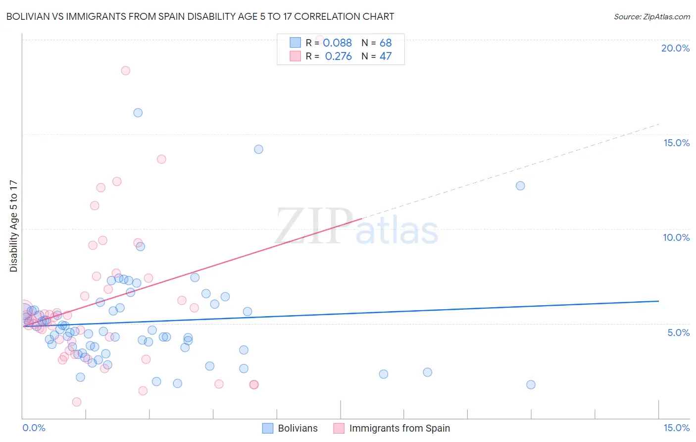 Bolivian vs Immigrants from Spain Disability Age 5 to 17