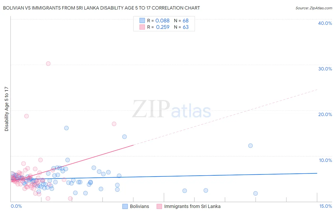 Bolivian vs Immigrants from Sri Lanka Disability Age 5 to 17