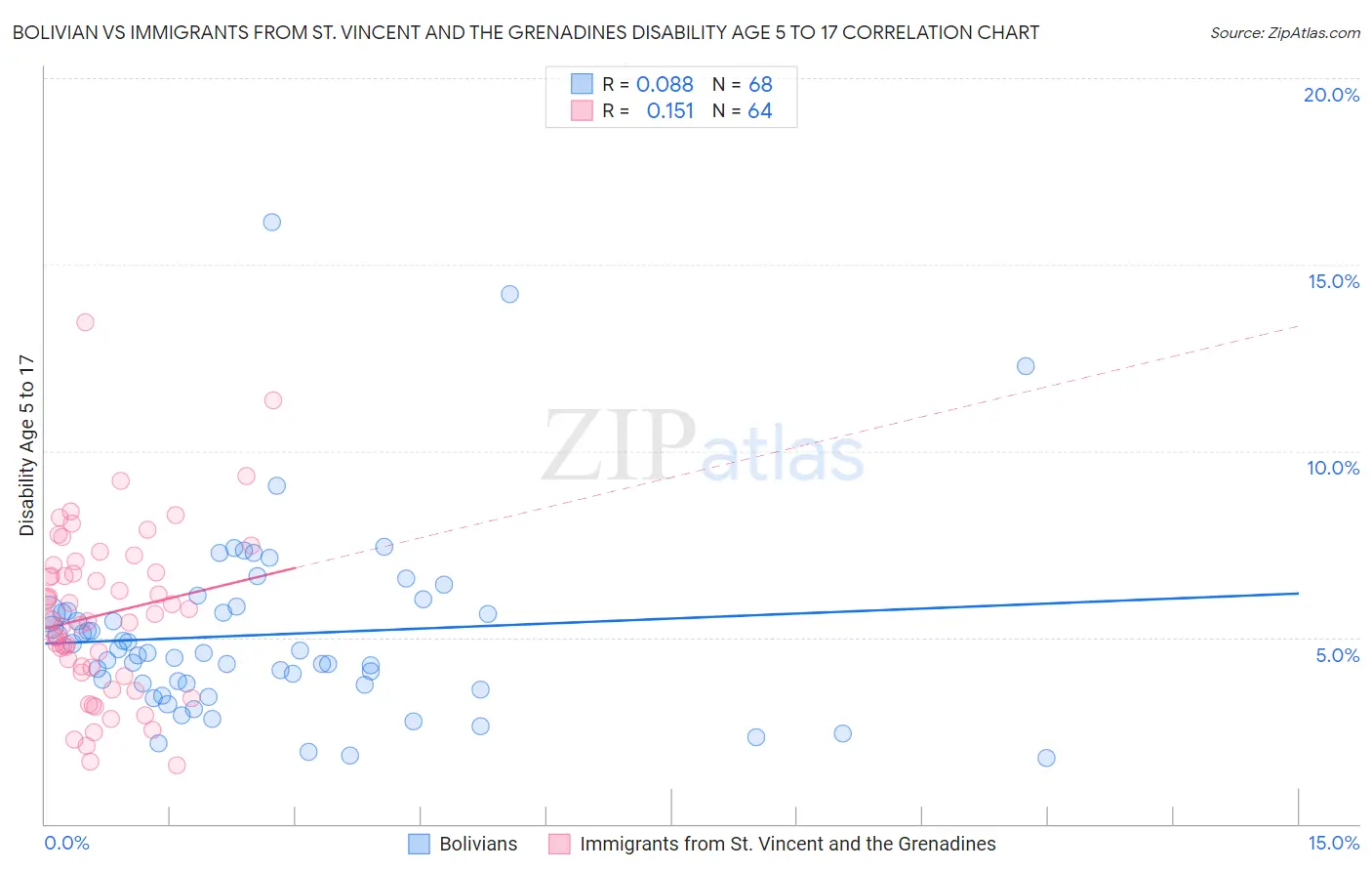 Bolivian vs Immigrants from St. Vincent and the Grenadines Disability Age 5 to 17