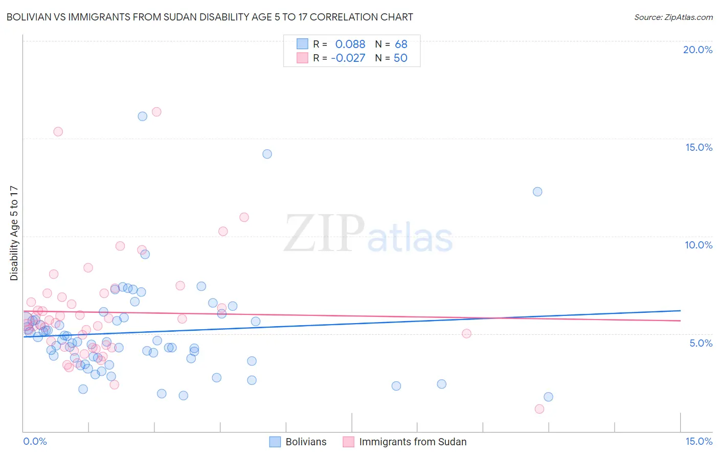 Bolivian vs Immigrants from Sudan Disability Age 5 to 17