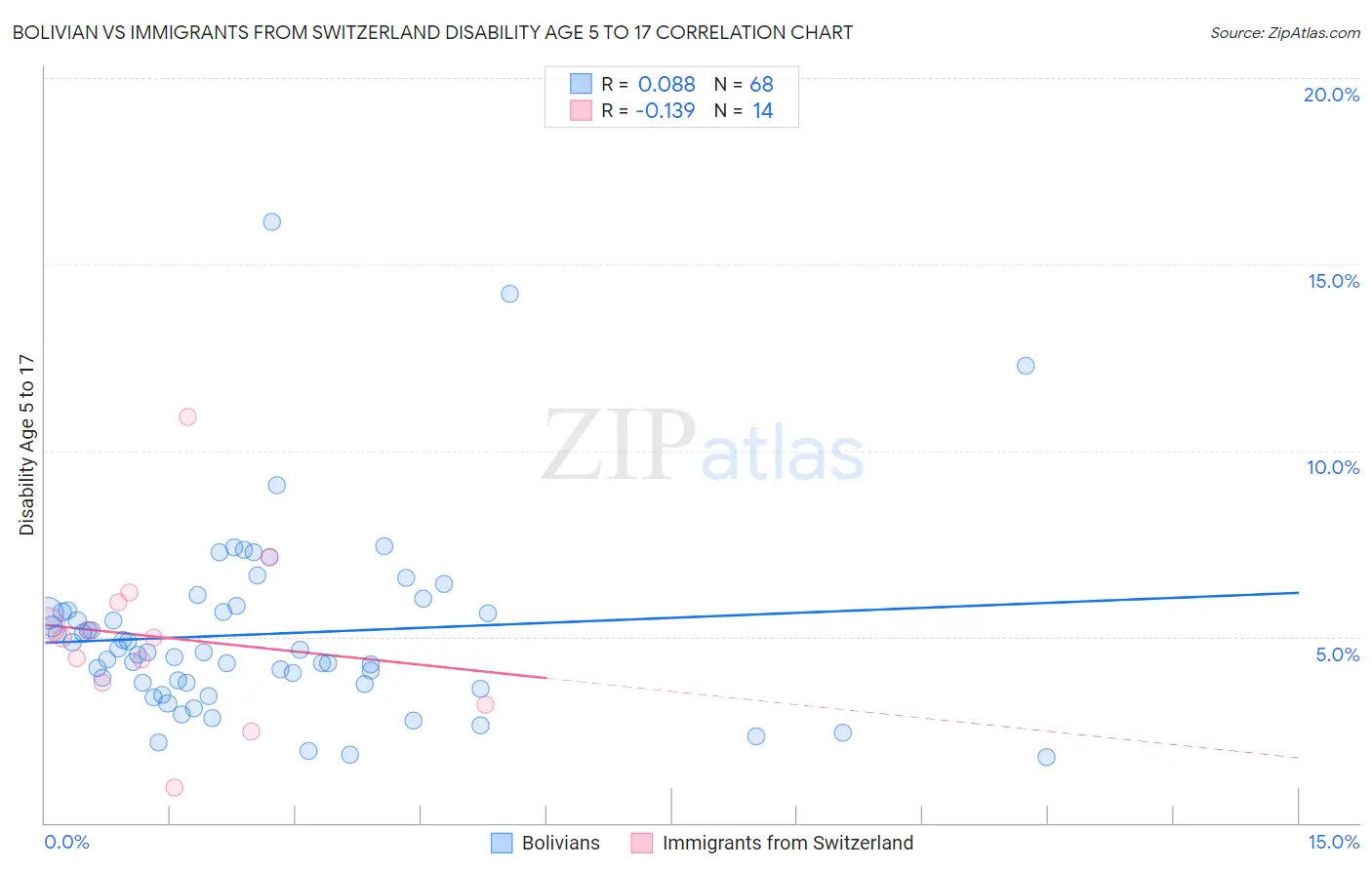 Bolivian vs Immigrants from Switzerland Disability Age 5 to 17