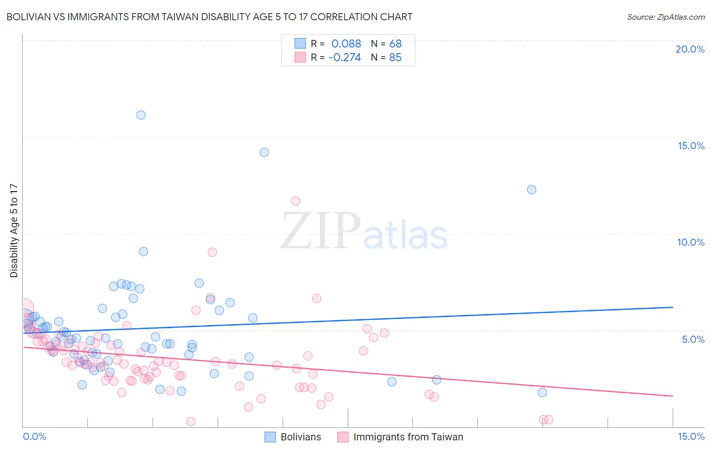 Bolivian vs Immigrants from Taiwan Disability Age 5 to 17