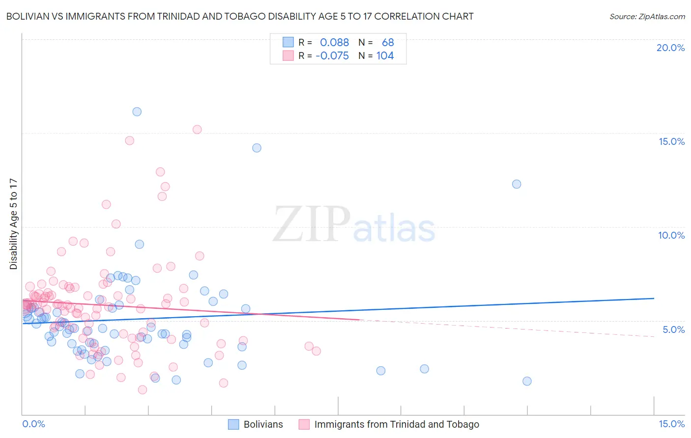 Bolivian vs Immigrants from Trinidad and Tobago Disability Age 5 to 17
