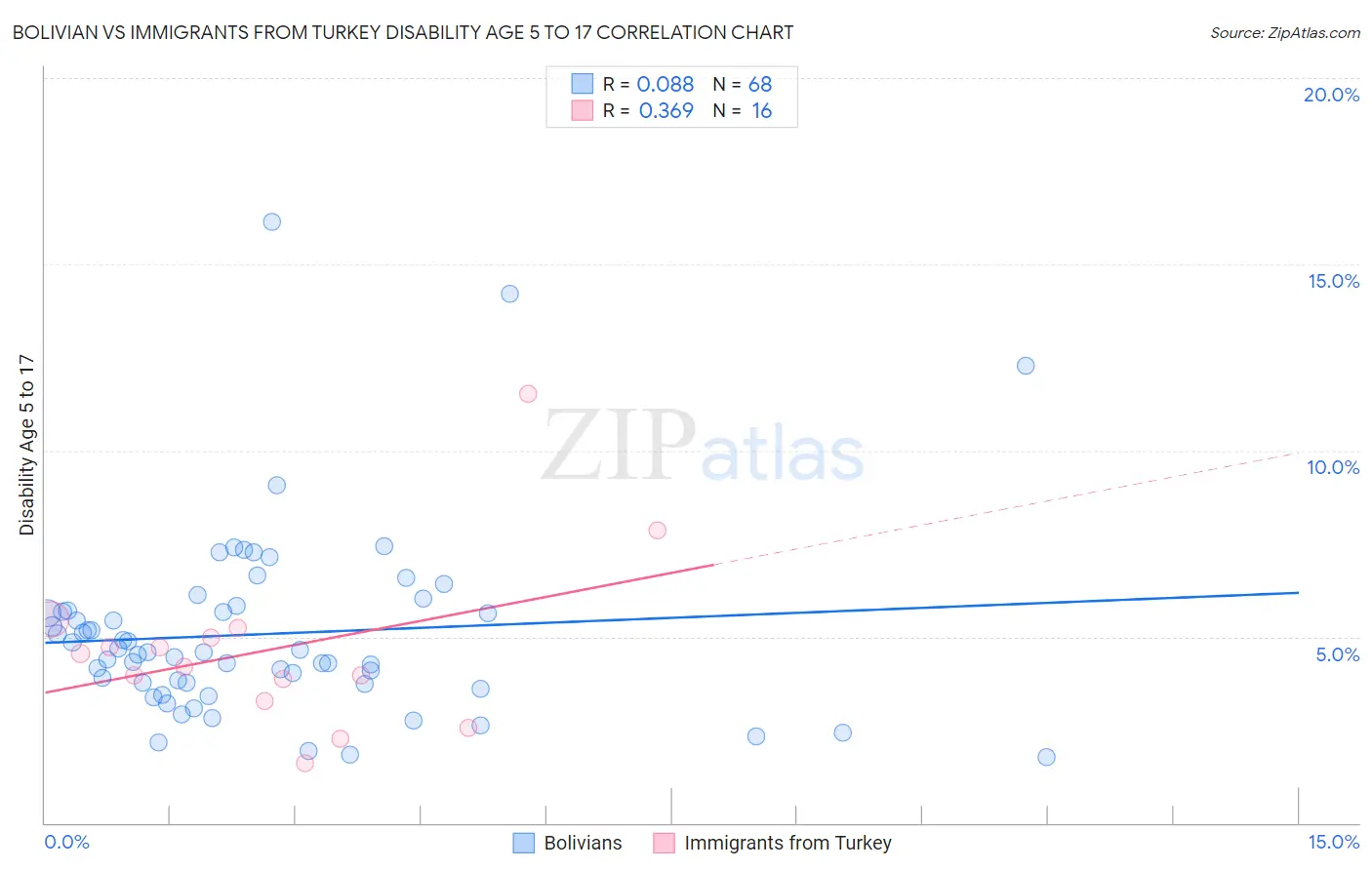 Bolivian vs Immigrants from Turkey Disability Age 5 to 17
