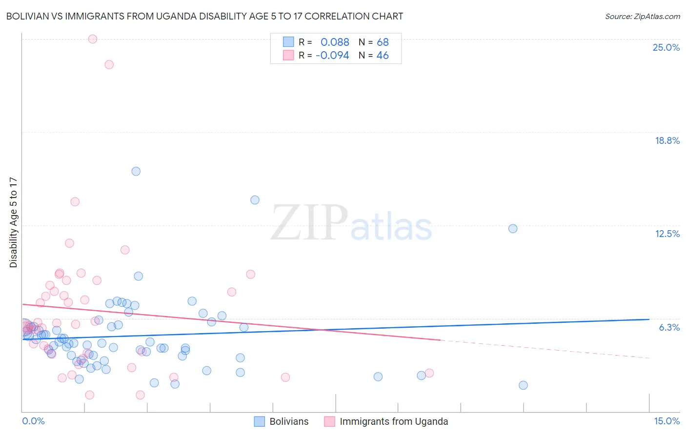 Bolivian vs Immigrants from Uganda Disability Age 5 to 17