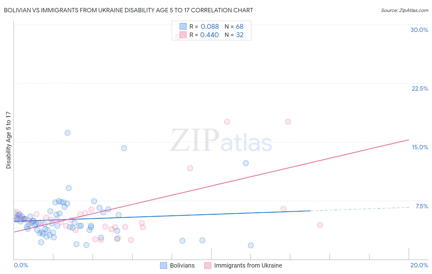 Bolivian vs Immigrants from Ukraine Disability Age 5 to 17