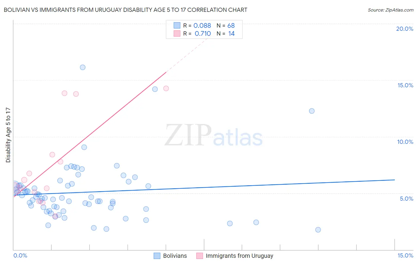 Bolivian vs Immigrants from Uruguay Disability Age 5 to 17