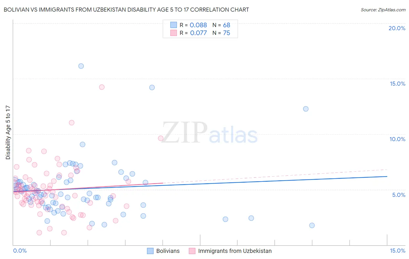 Bolivian vs Immigrants from Uzbekistan Disability Age 5 to 17