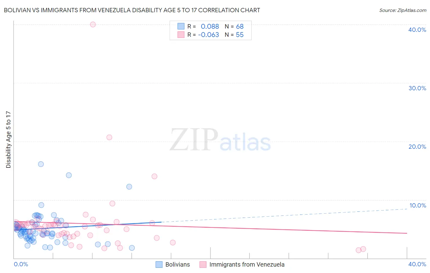 Bolivian vs Immigrants from Venezuela Disability Age 5 to 17