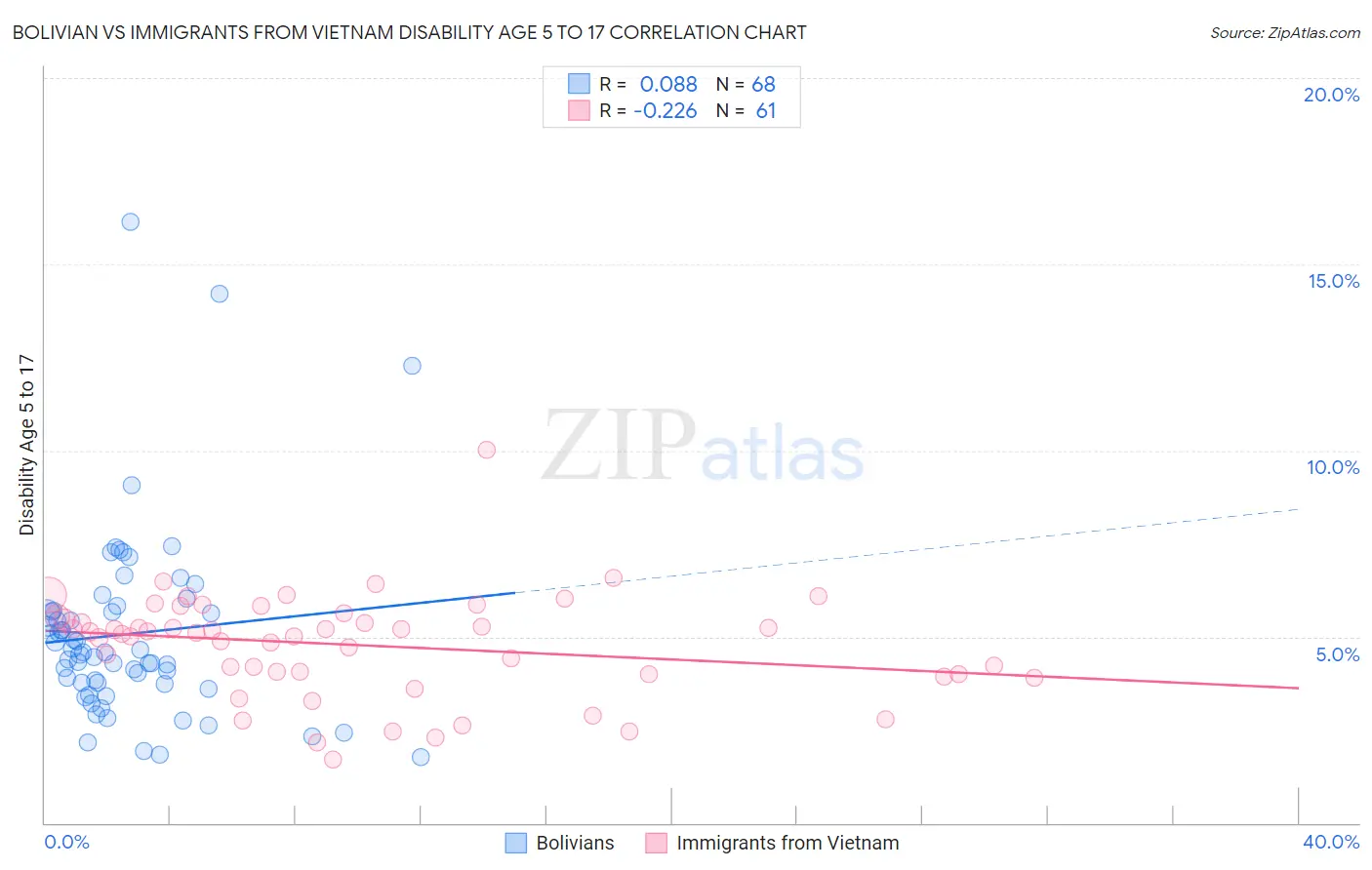 Bolivian vs Immigrants from Vietnam Disability Age 5 to 17