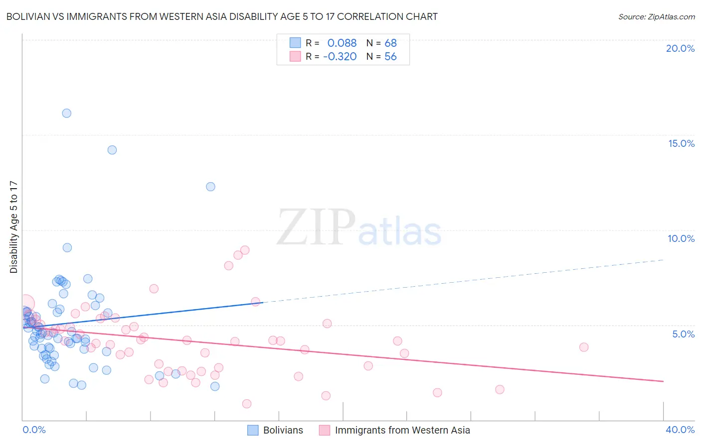 Bolivian vs Immigrants from Western Asia Disability Age 5 to 17