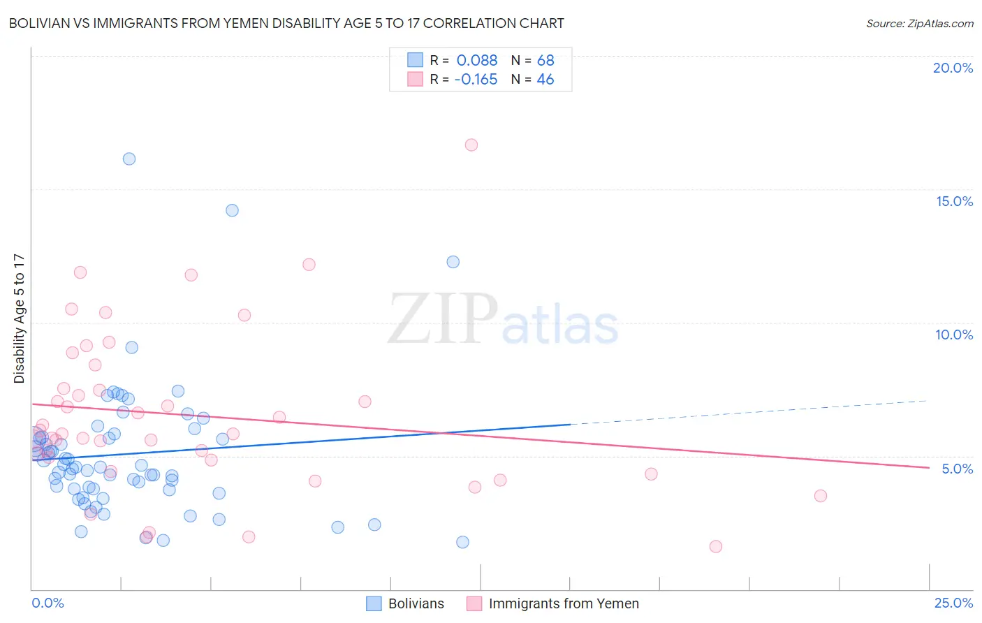 Bolivian vs Immigrants from Yemen Disability Age 5 to 17