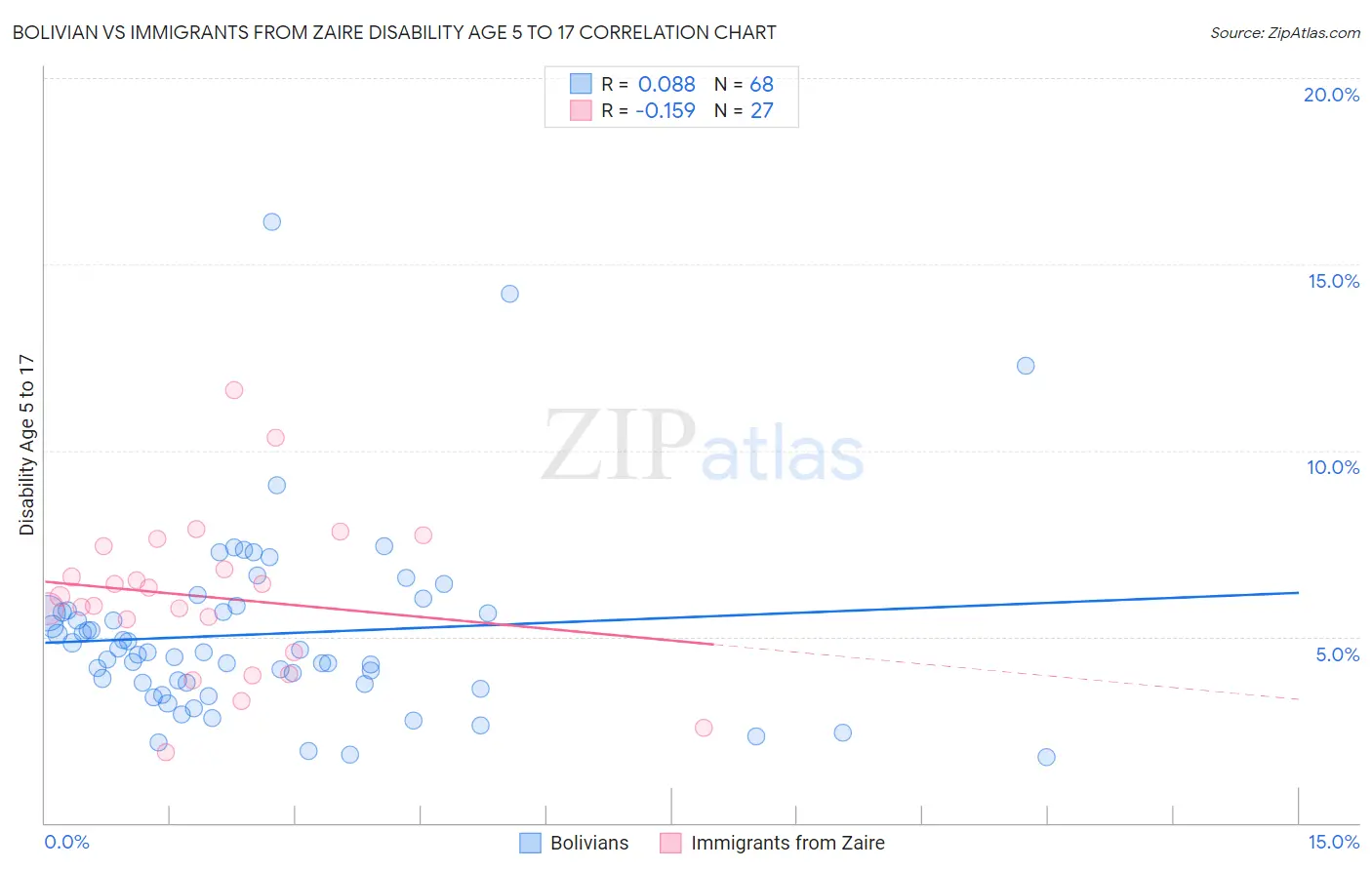 Bolivian vs Immigrants from Zaire Disability Age 5 to 17