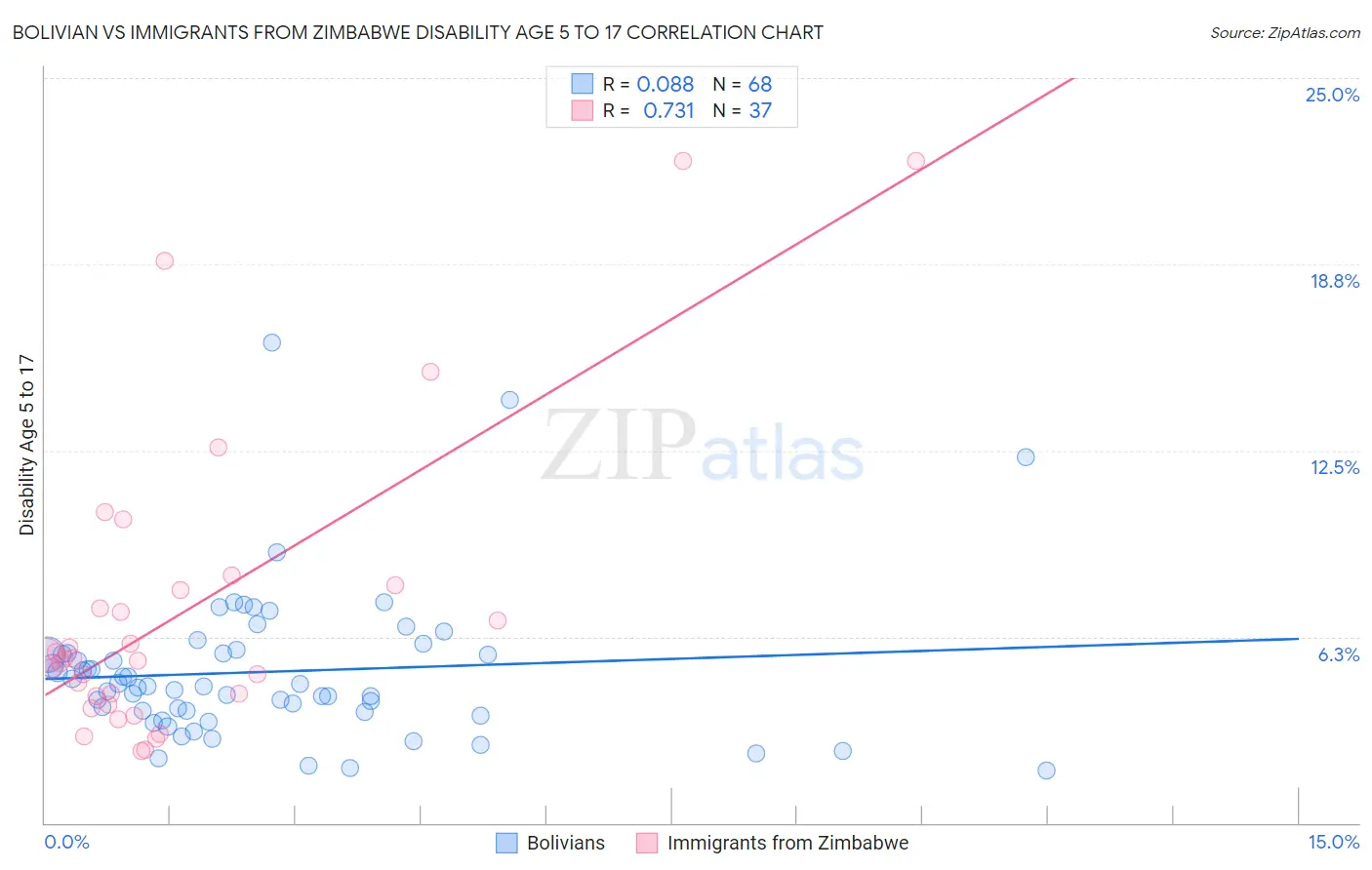 Bolivian vs Immigrants from Zimbabwe Disability Age 5 to 17