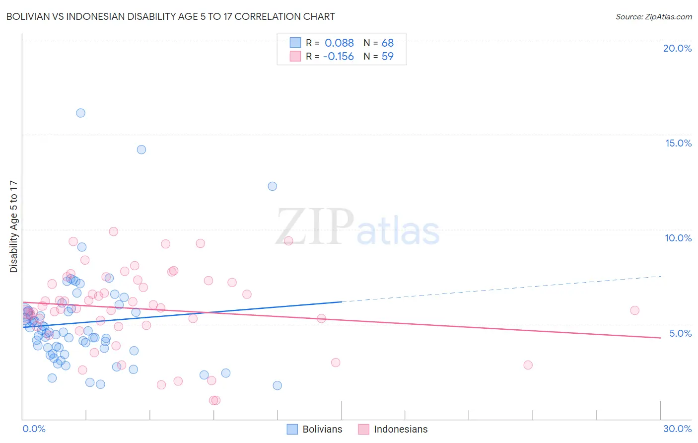Bolivian vs Indonesian Disability Age 5 to 17