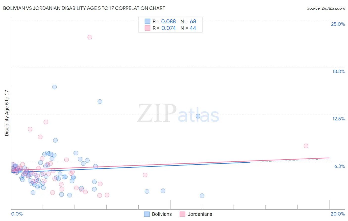 Bolivian vs Jordanian Disability Age 5 to 17