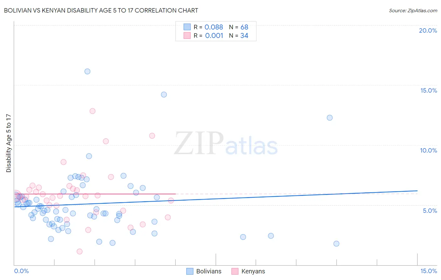 Bolivian vs Kenyan Disability Age 5 to 17