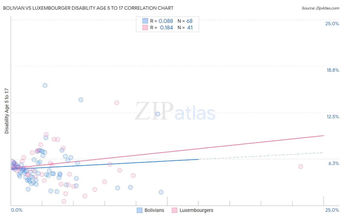 Bolivian vs Luxembourger Disability Age 5 to 17