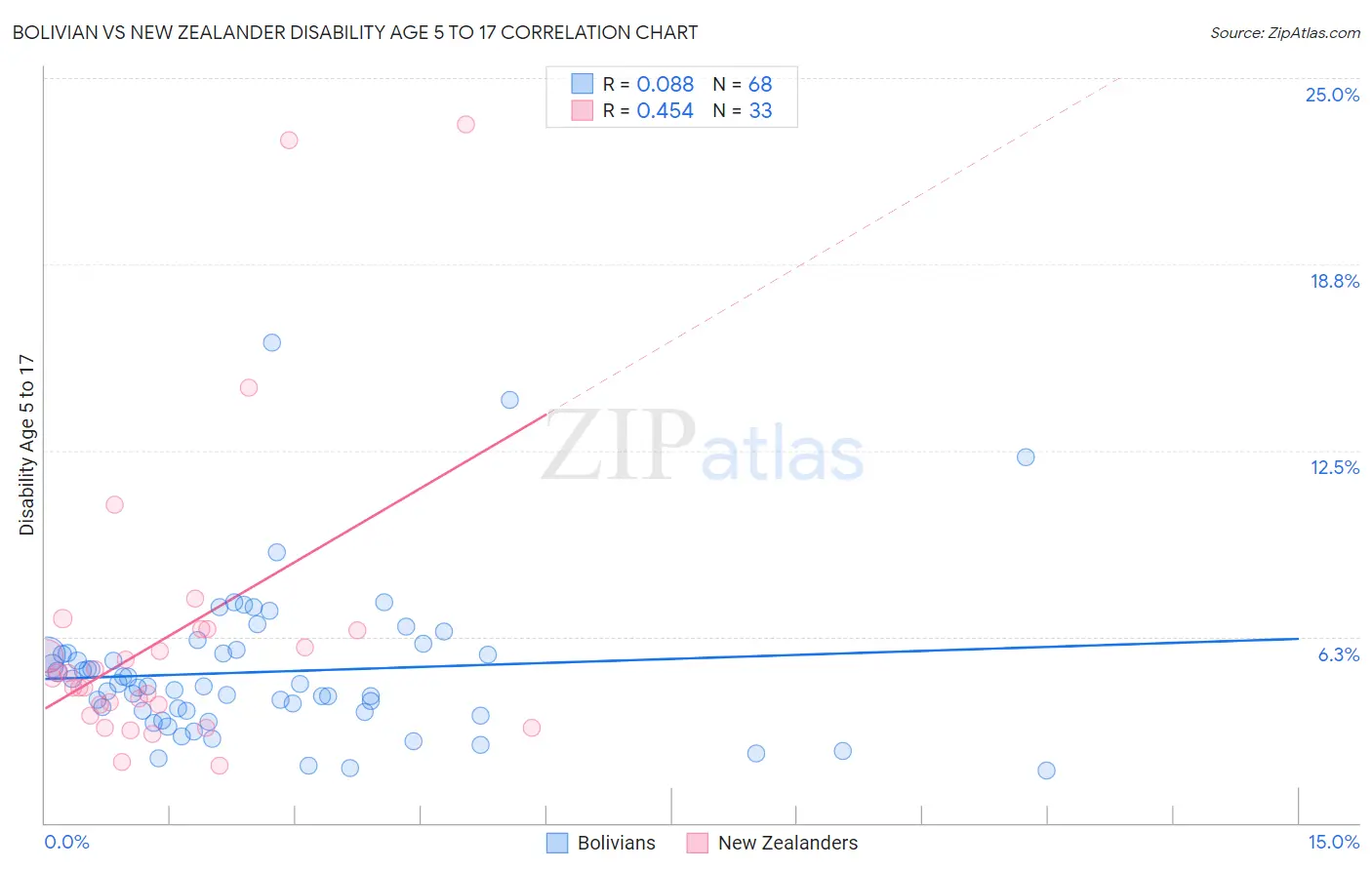 Bolivian vs New Zealander Disability Age 5 to 17