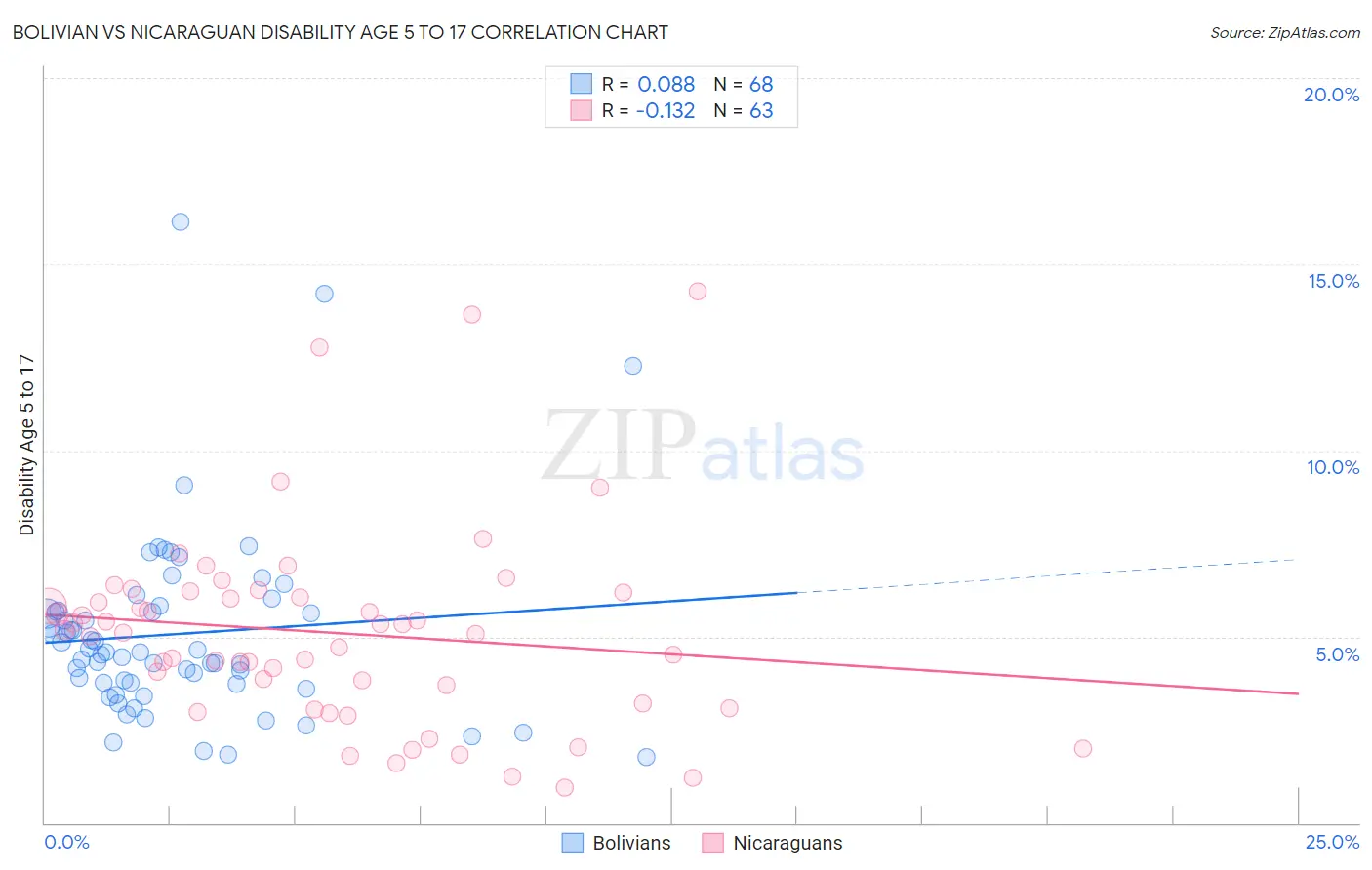 Bolivian vs Nicaraguan Disability Age 5 to 17