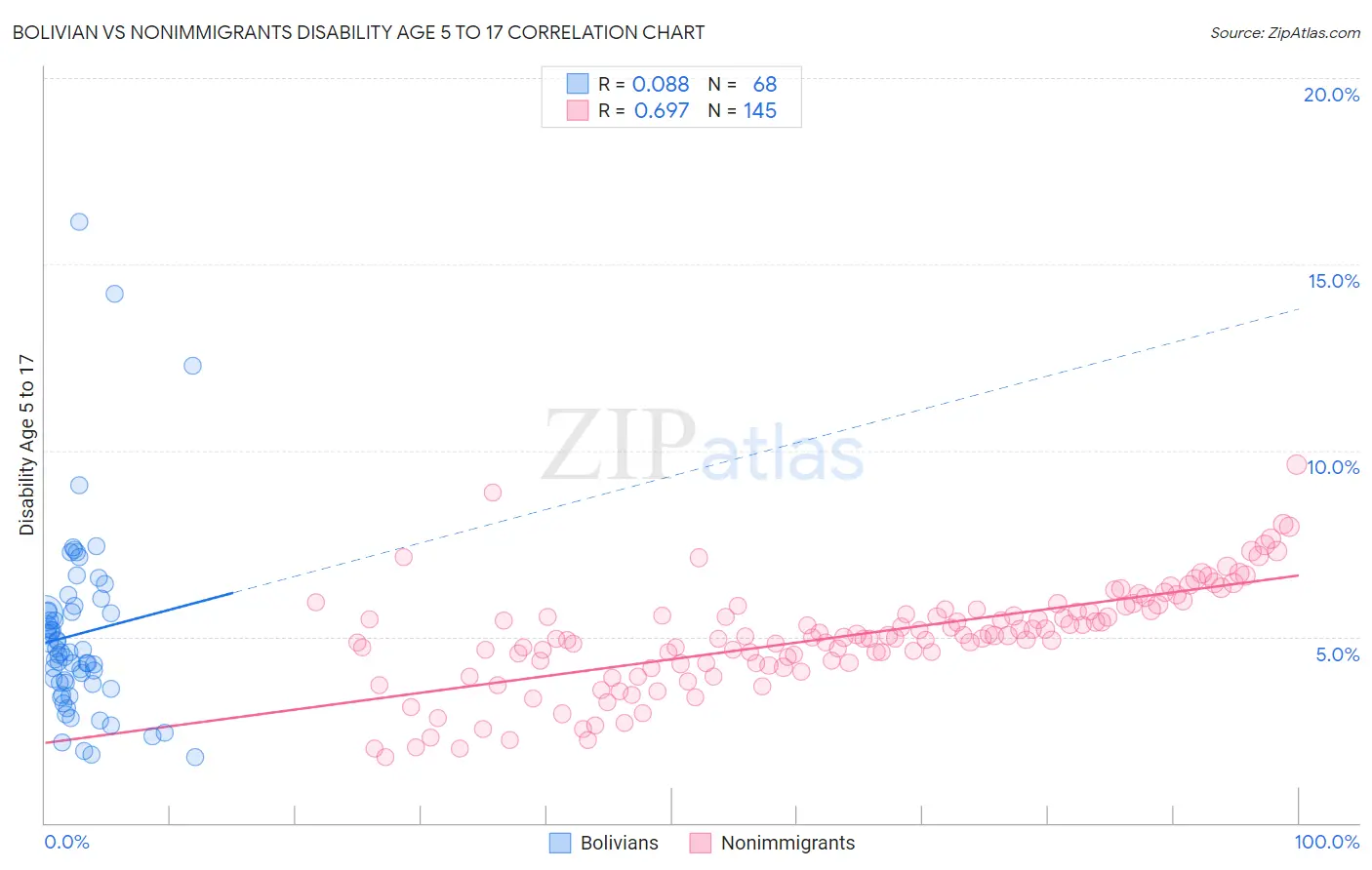 Bolivian vs Nonimmigrants Disability Age 5 to 17