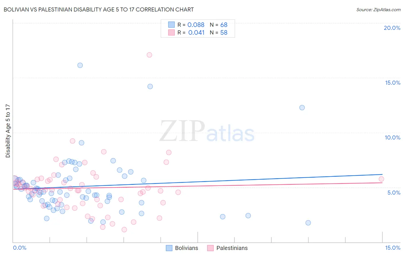 Bolivian vs Palestinian Disability Age 5 to 17