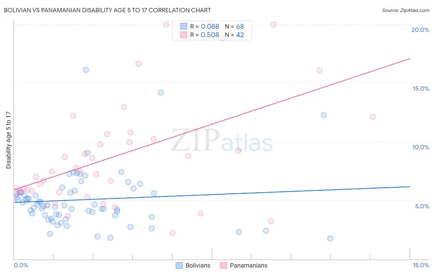 Bolivian vs Panamanian Disability Age 5 to 17