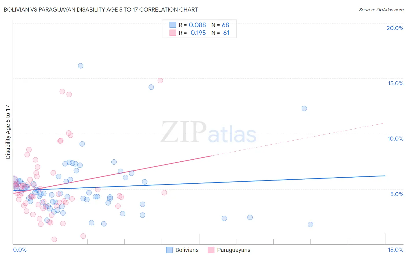 Bolivian vs Paraguayan Disability Age 5 to 17