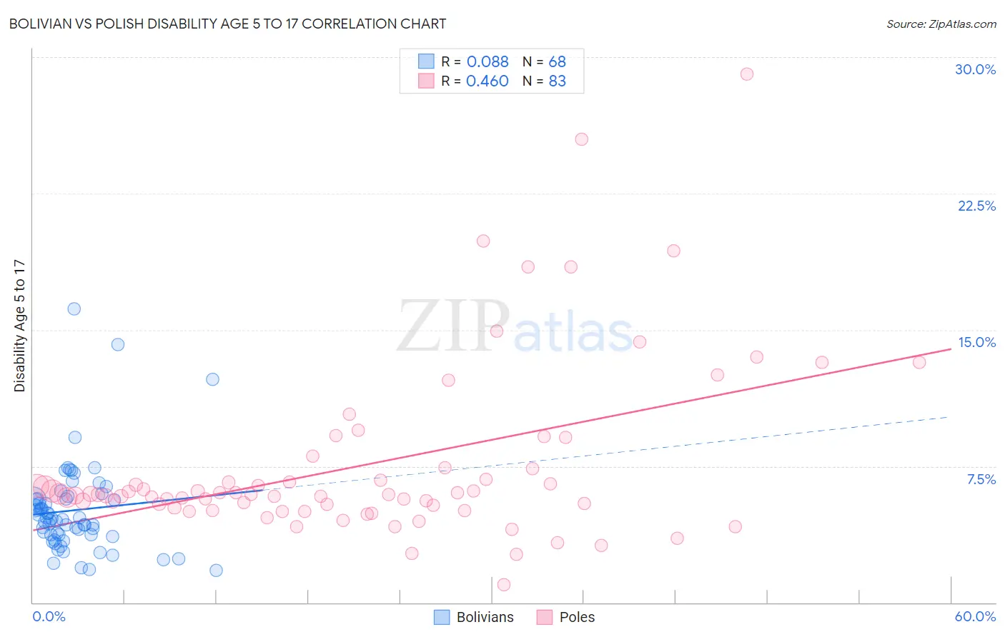 Bolivian vs Polish Disability Age 5 to 17