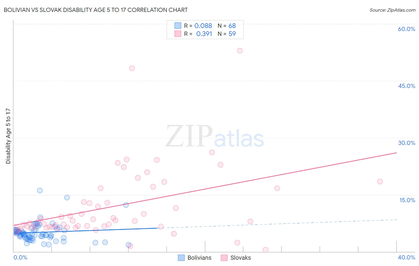 Bolivian vs Slovak Disability Age 5 to 17