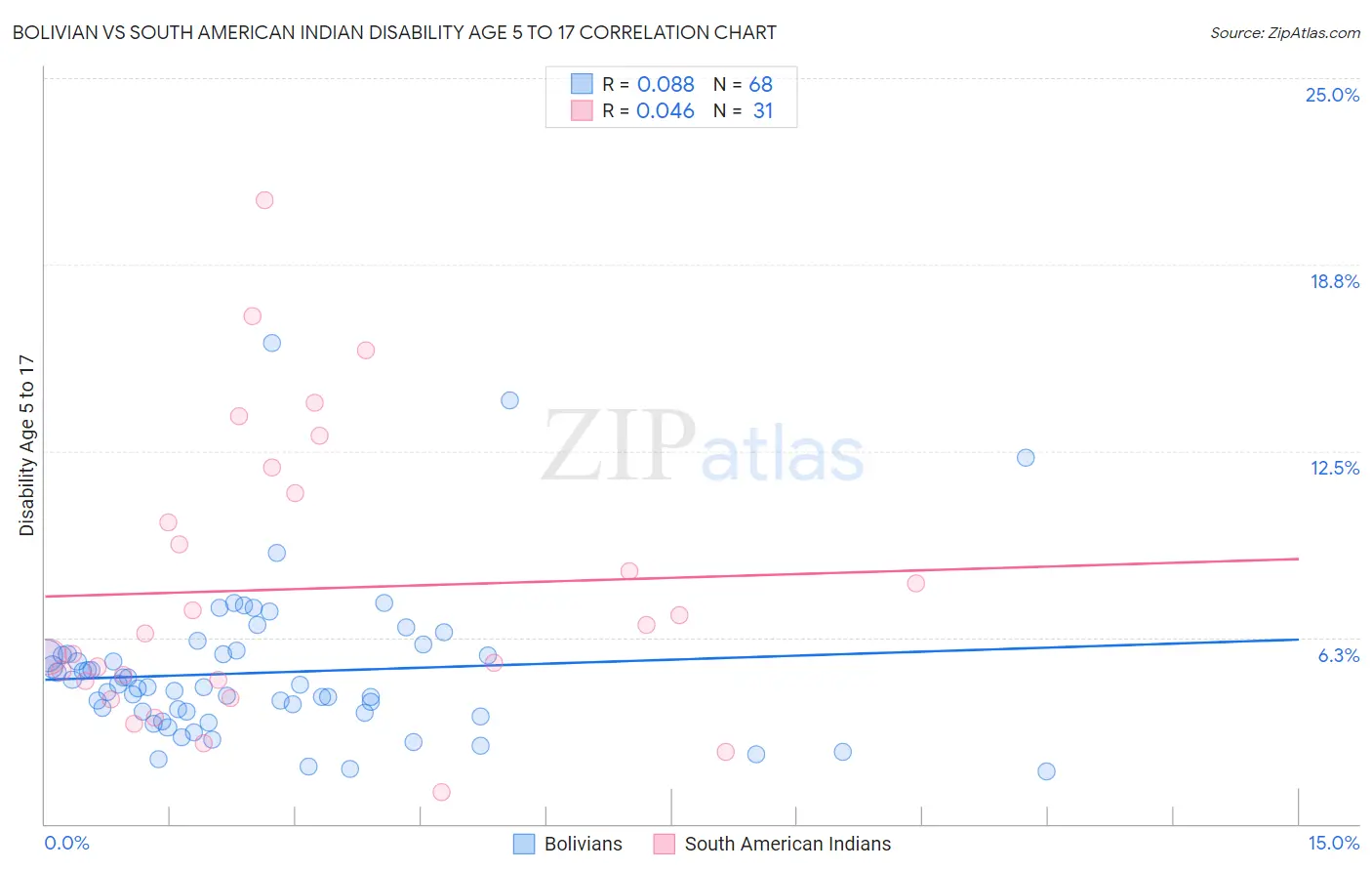 Bolivian vs South American Indian Disability Age 5 to 17