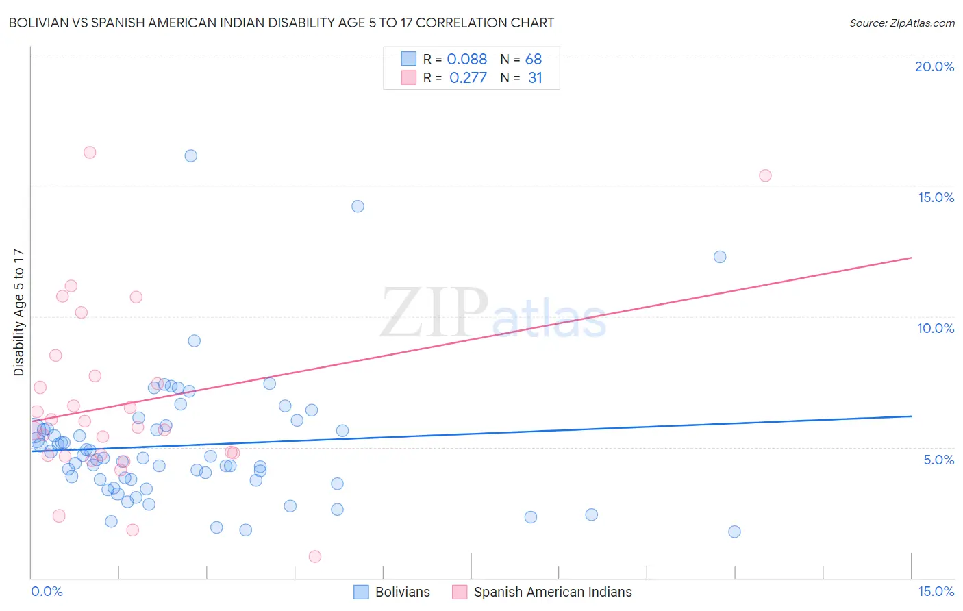Bolivian vs Spanish American Indian Disability Age 5 to 17
