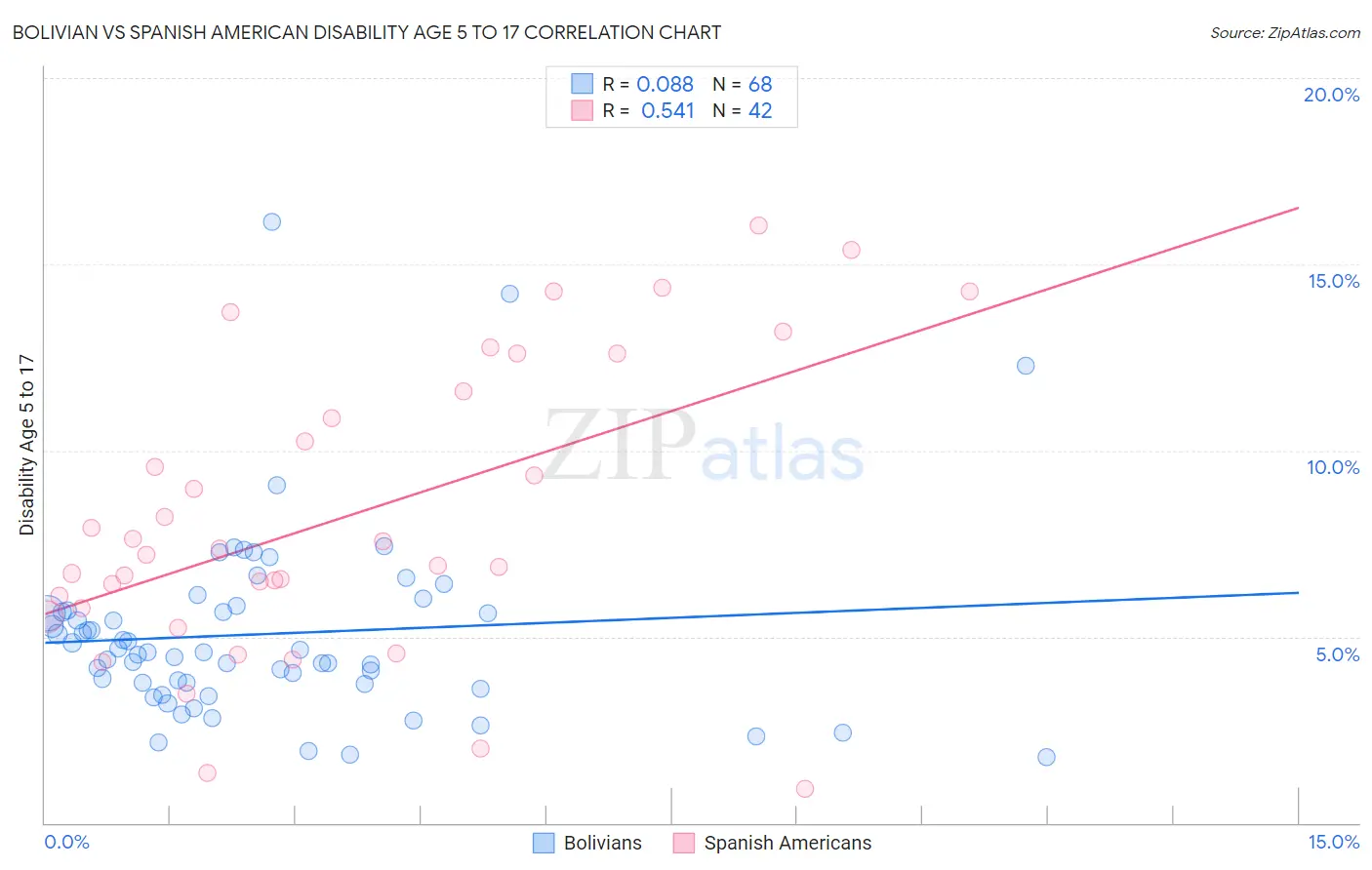 Bolivian vs Spanish American Disability Age 5 to 17