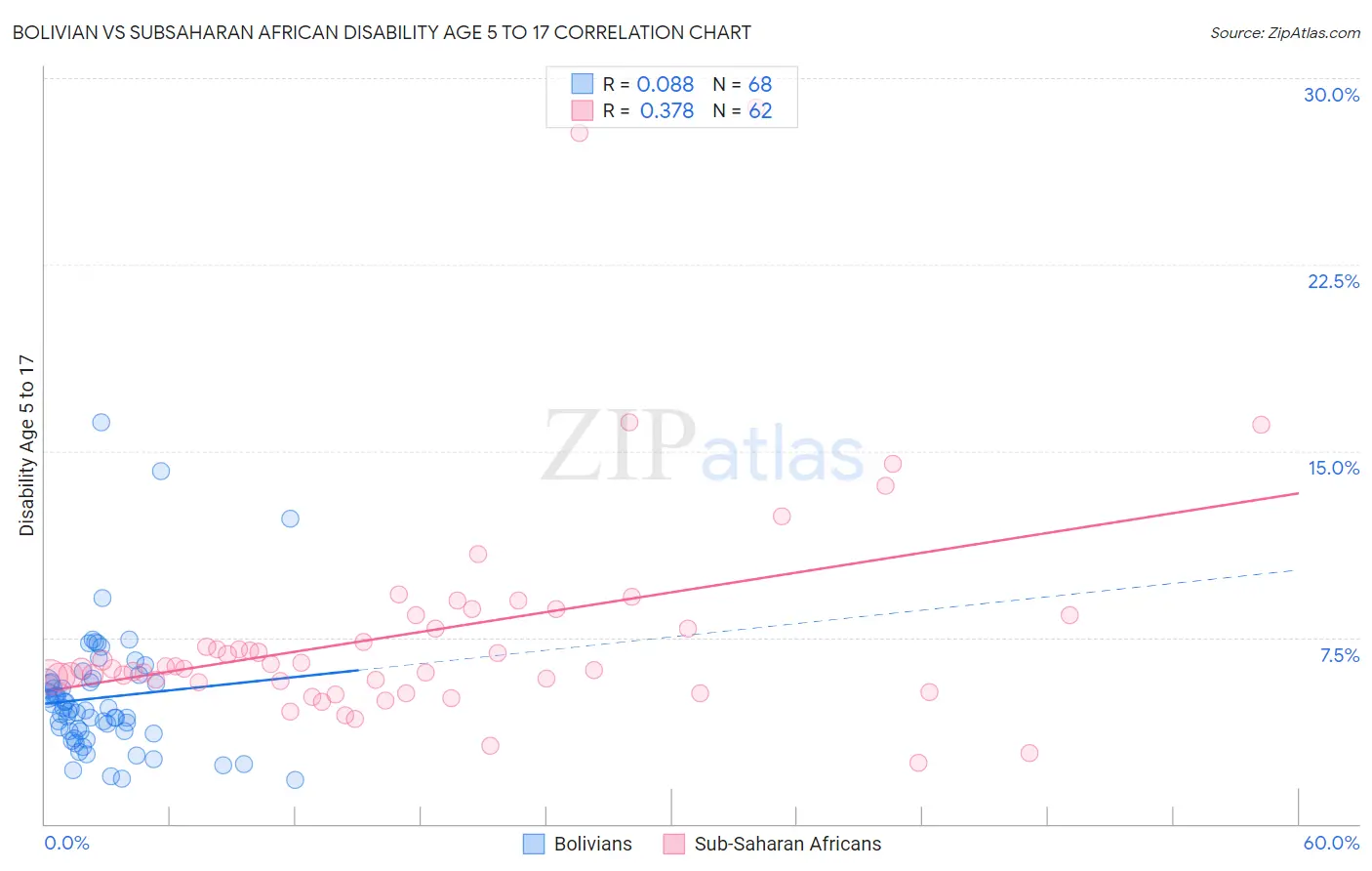 Bolivian vs Subsaharan African Disability Age 5 to 17
