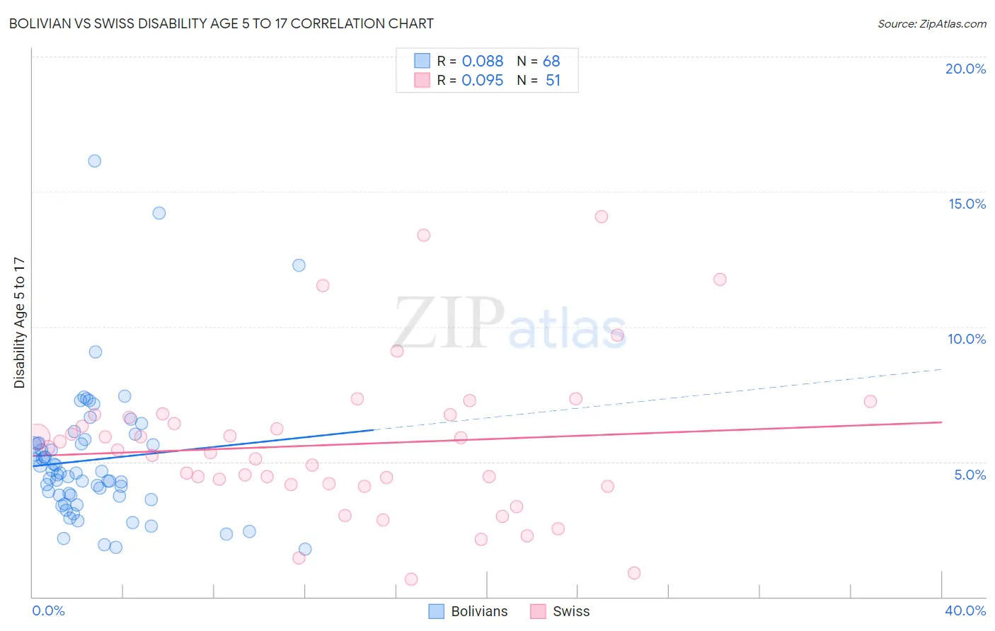 Bolivian vs Swiss Disability Age 5 to 17