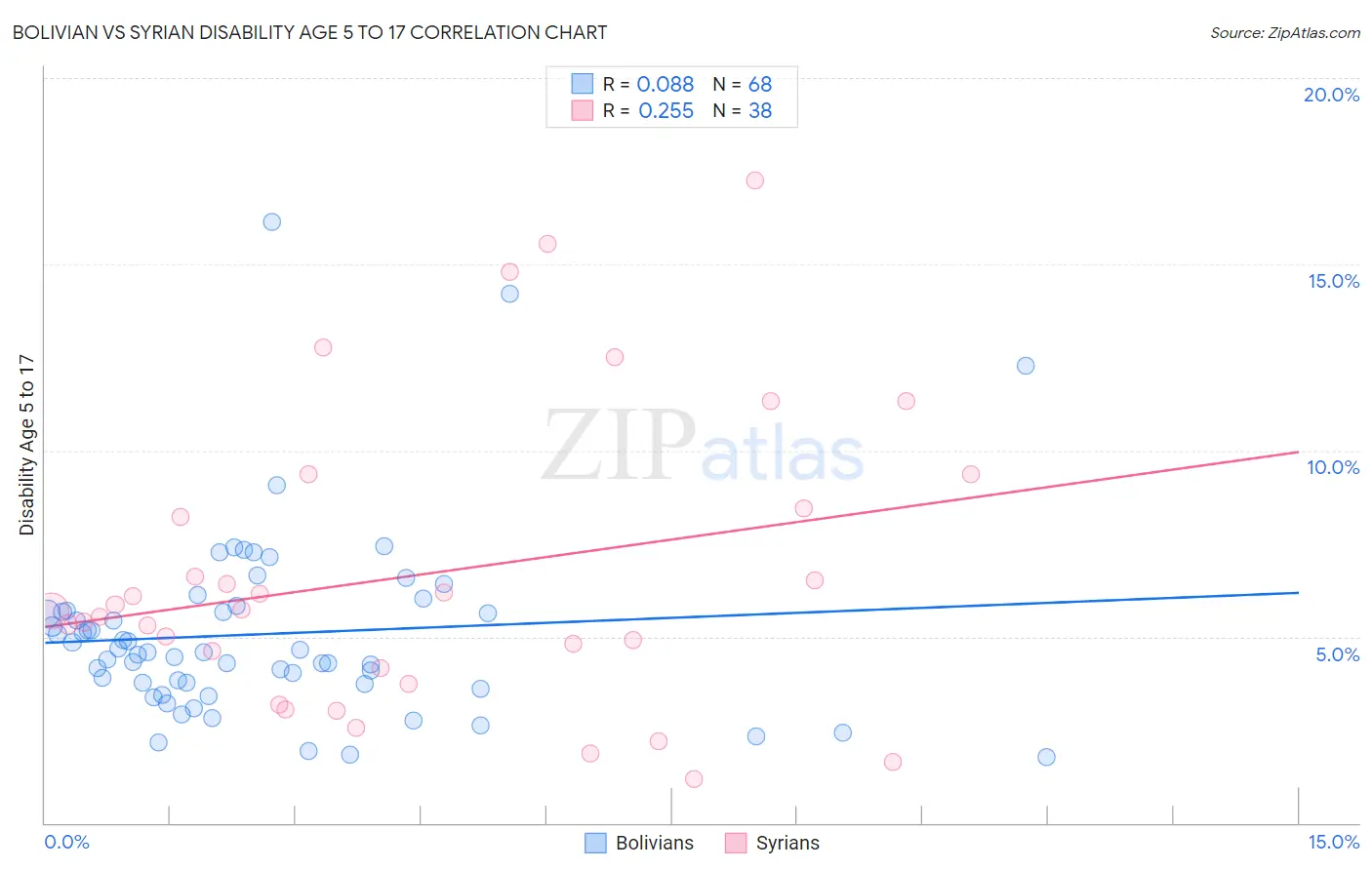Bolivian vs Syrian Disability Age 5 to 17