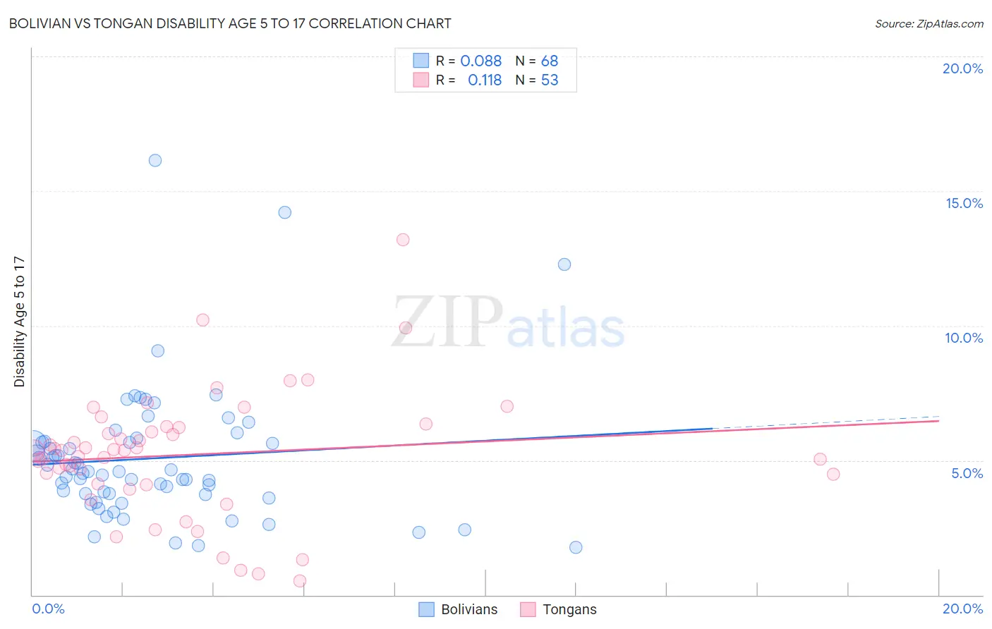 Bolivian vs Tongan Disability Age 5 to 17
