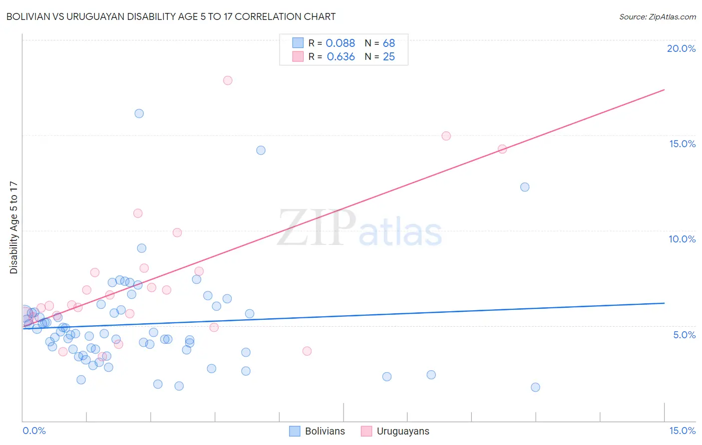 Bolivian vs Uruguayan Disability Age 5 to 17