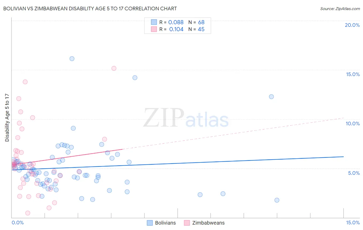 Bolivian vs Zimbabwean Disability Age 5 to 17