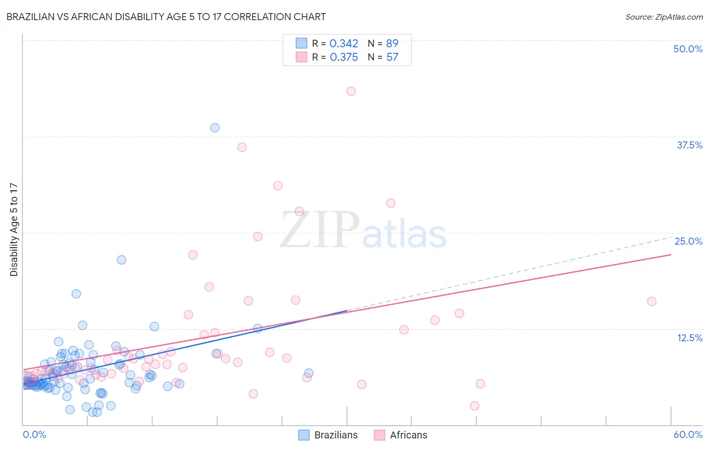 Brazilian vs African Disability Age 5 to 17