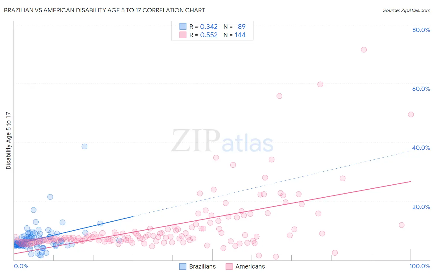 Brazilian vs American Disability Age 5 to 17