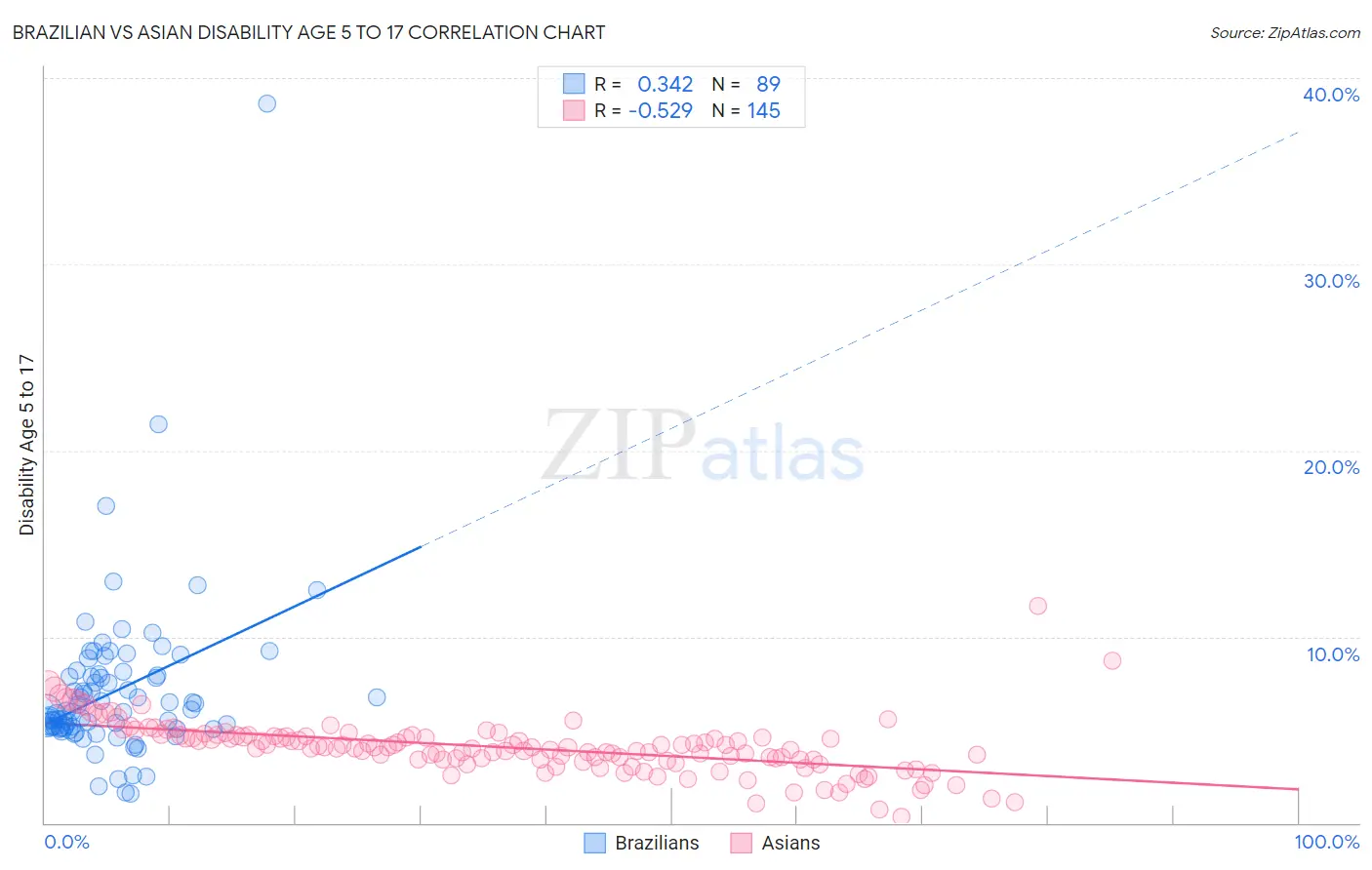 Brazilian vs Asian Disability Age 5 to 17