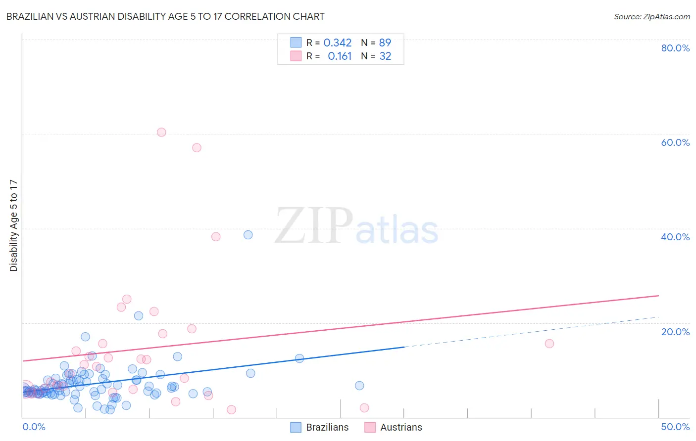 Brazilian vs Austrian Disability Age 5 to 17
