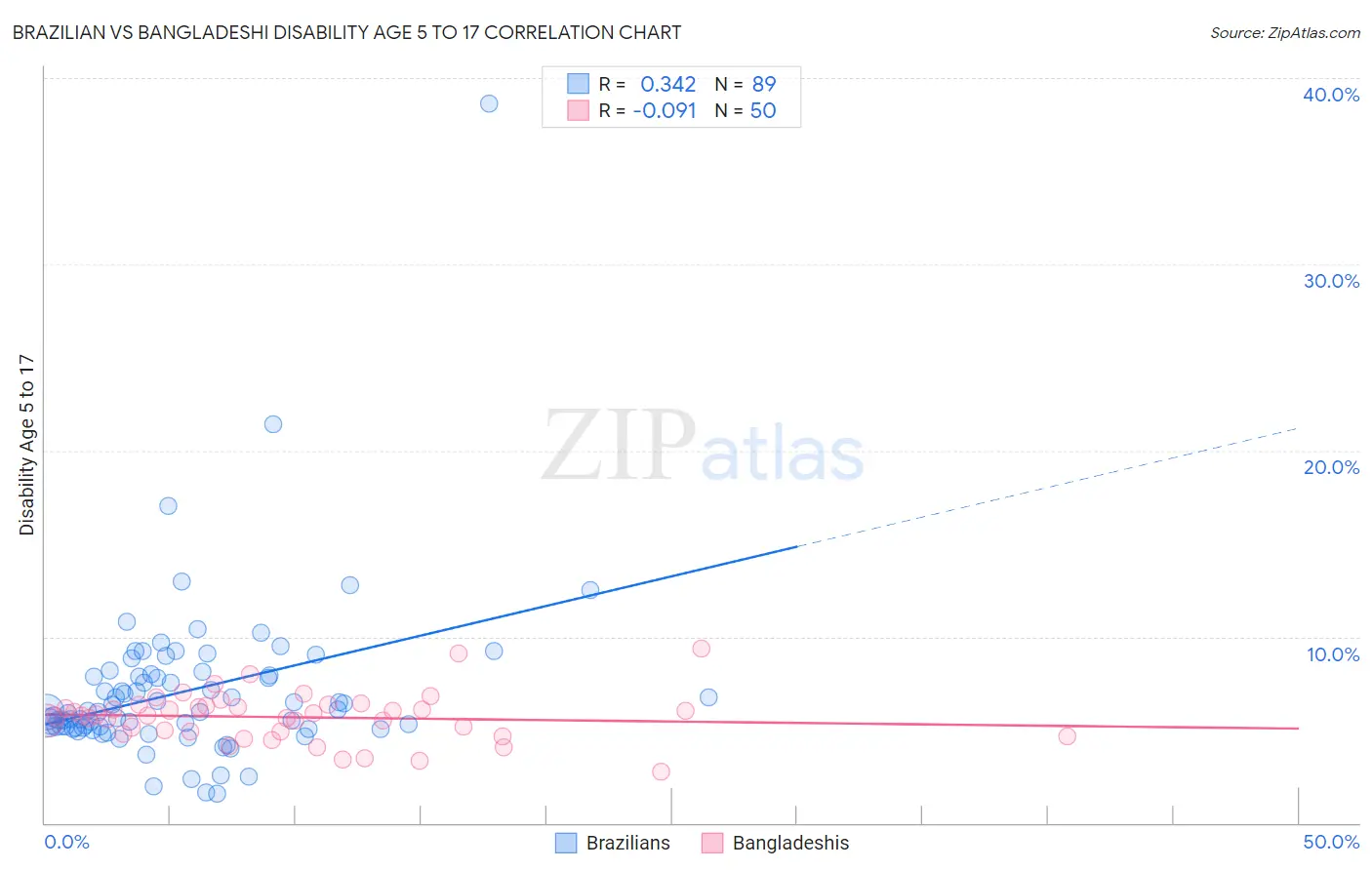 Brazilian vs Bangladeshi Disability Age 5 to 17