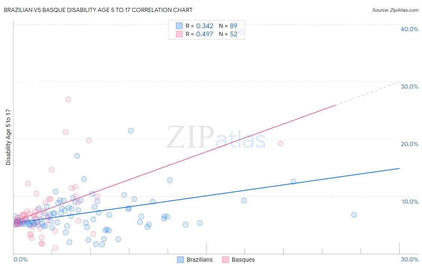 Brazilian vs Basque Disability Age 5 to 17