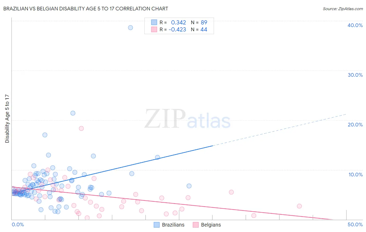 Brazilian vs Belgian Disability Age 5 to 17