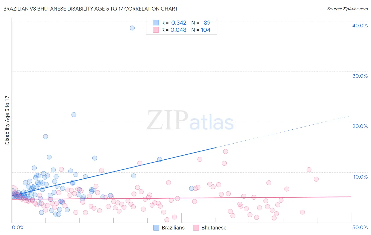 Brazilian vs Bhutanese Disability Age 5 to 17